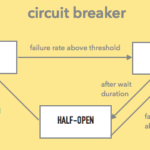 Circuit Breaker Pattern in Spring Boot using Resilience4j